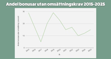 Andel bonus utan omsattning 2015 2025