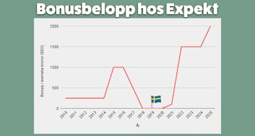 Bonusbelopp hos Expekt linjediagram