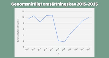 Genomsnittliga omsattningskrav 2015 2025