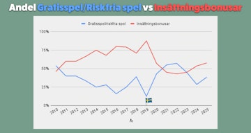 Gratisspel vs insattningsbonusar