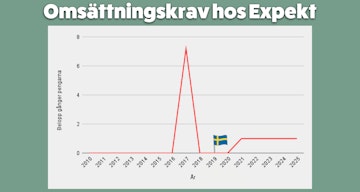 Omsattningskrav hos Expekt linjediagram