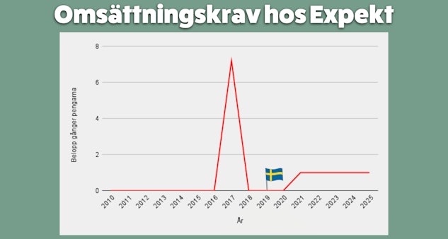 Omsattningskrav hos Expekt linjediagram