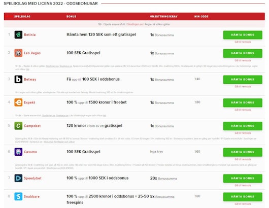 Spelbolag svensk licens bettingsidor
